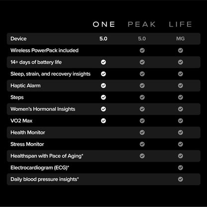 WHOOP 5.0 Peak Fitness Band with 12-Month Membership | Screen-free 24/7 Health Tracker, 14+ Day Battery, IP68
